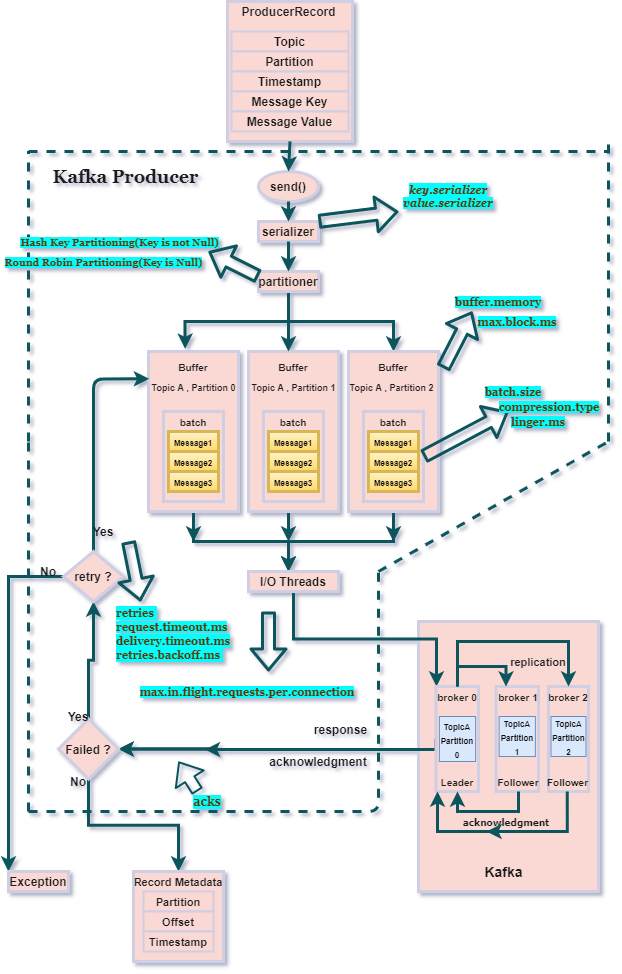 unleash-kafka-producer-s-architecture-and-internal-workings